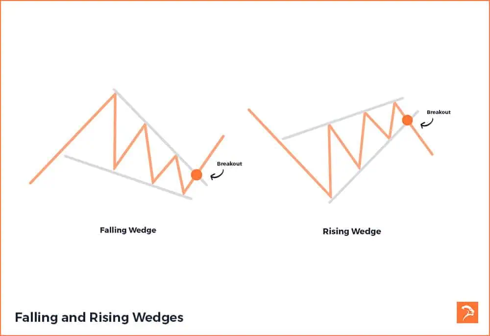 trading strategies wedge patterns