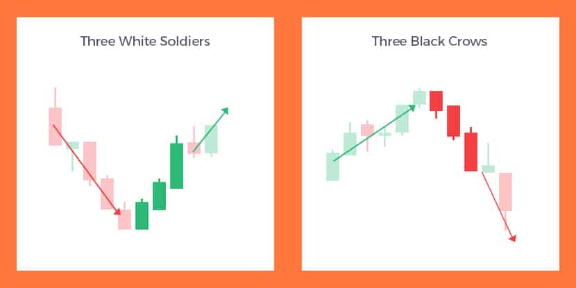 Candlestick Pattern: 3 White Soldiers, 3 Black Crows