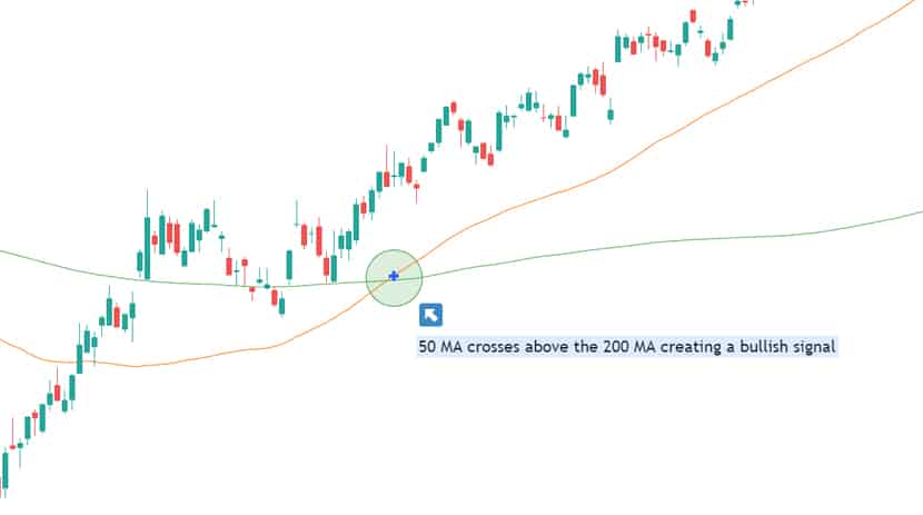 Moving Average Crossover Swing Trading Strategy