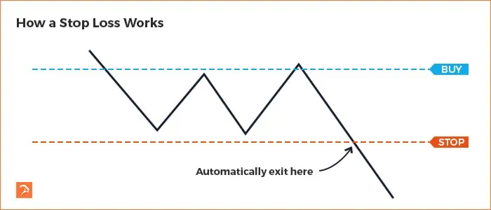 stop-loss-trading-example Stop Loss trading example - How a Stop Loss works