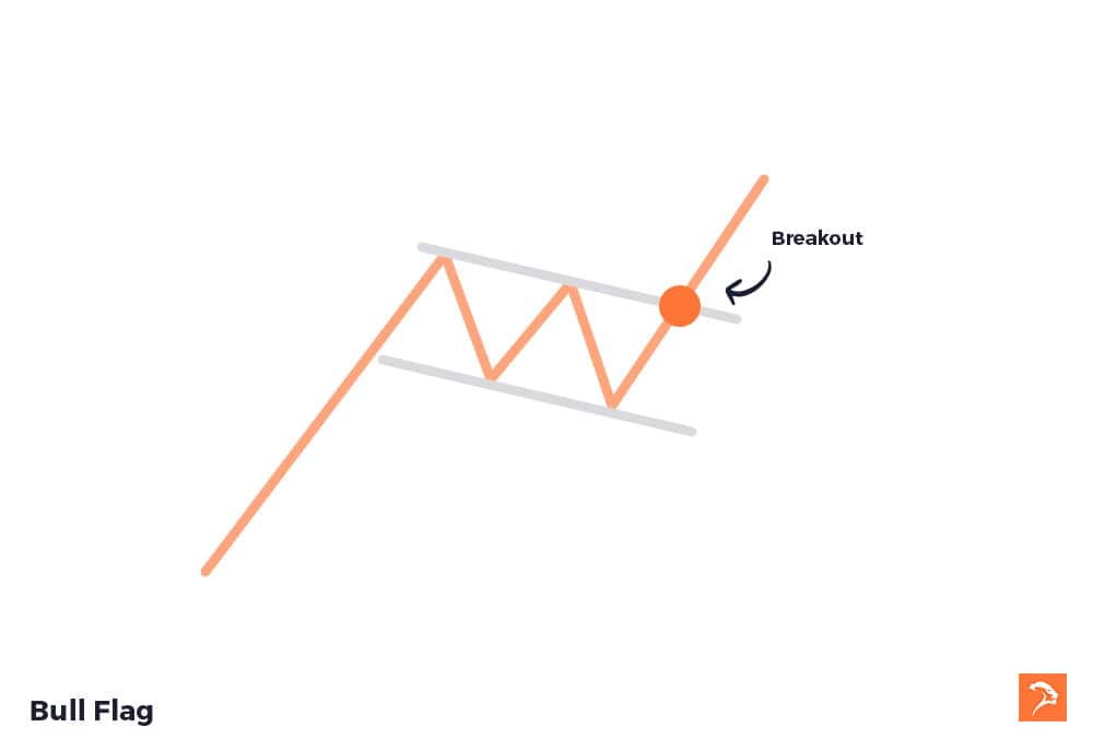 momentum trading strategy bull flag