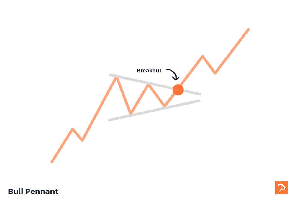 momentum trading strategy bull pennant