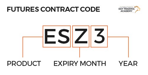 What is a futures contract? Futures contract codes