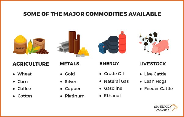 Assets available for commodity trading