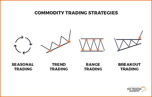 commodity trading strategies