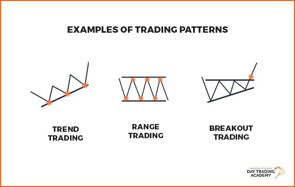 Price action trading pattern examples: trends range and breakouts