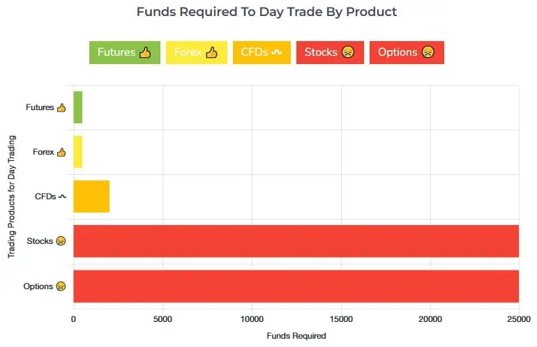 Fund requirements for different types of trading best way to learn futures trading by fund requirements