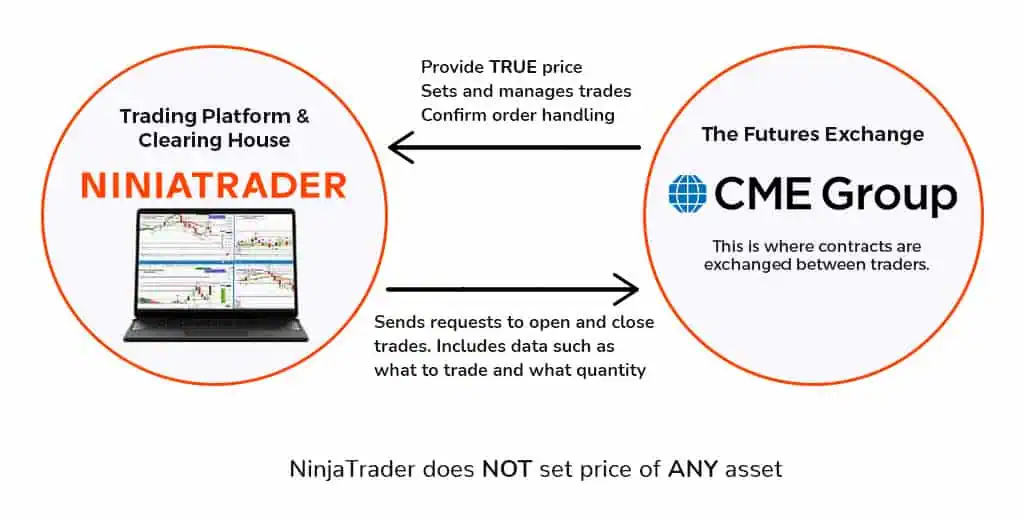 The Best Way to Learn Futures Trading 3 Best way to learn Futures using platform to exchange diagram