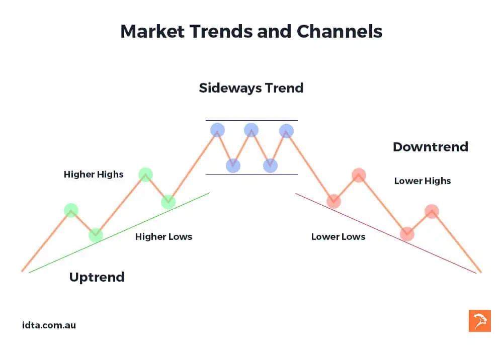 how to trade different market trends and channels