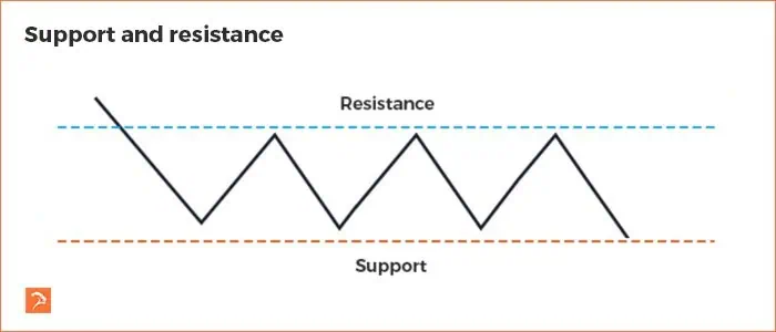 Understanding Technical Analysis for Beginners 5 support and resistance in technical analysis