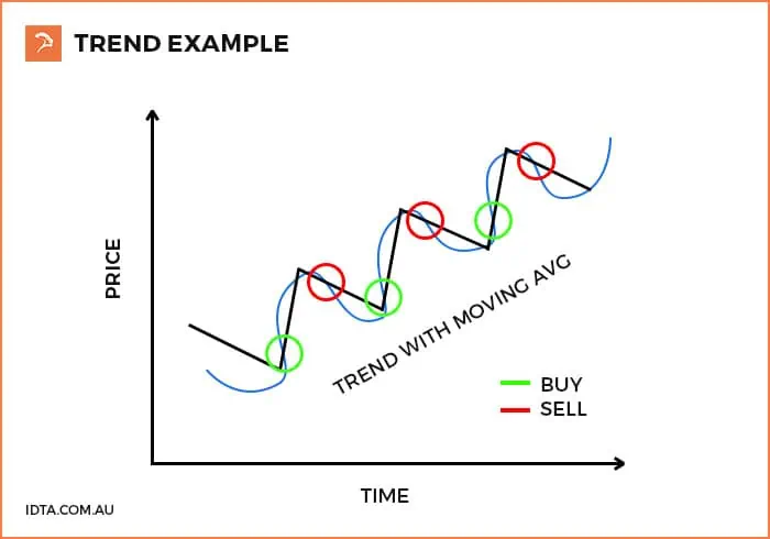 chart showing trend following strategy using moving average