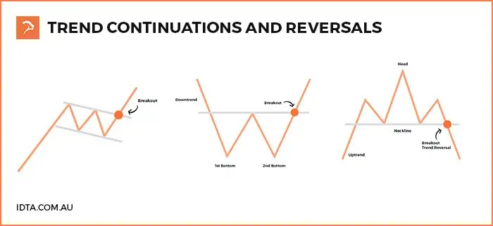 trend trading patterns that indicate either a continuation or reversal of the trend