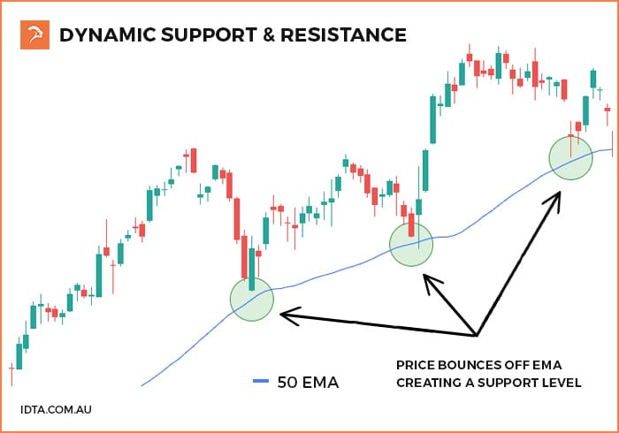 dynamic support and resistance example