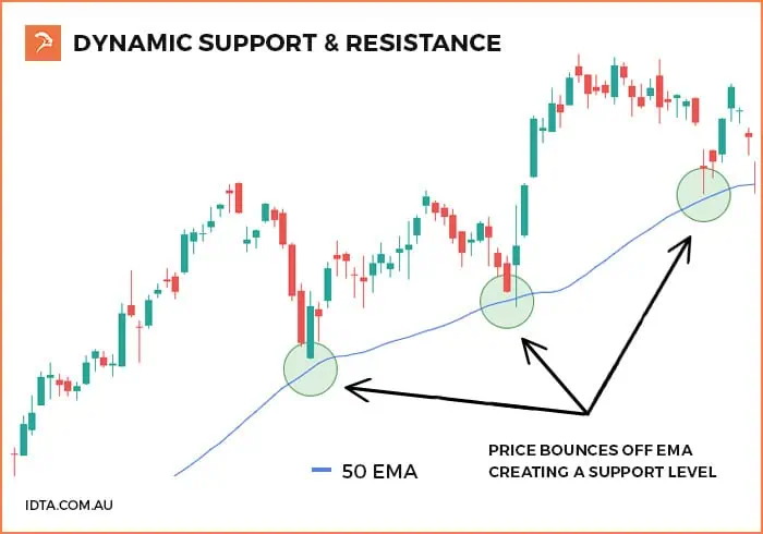 Mastering Support and Resistance for Trading Success 3 dynamic support and resistance example