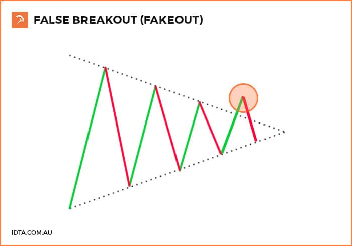 Fakeout, also know as a false breakout shown on a triangle chart pattern
