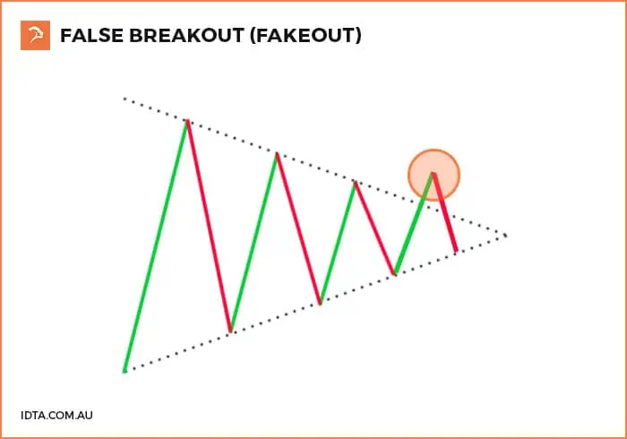 What is a Fakeout in Trading? Meaning & Examples 3 Fakeout, also know as a false breakout shown on a triangle chart pattern
