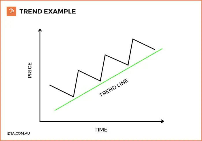 trading chart depicting trend trading