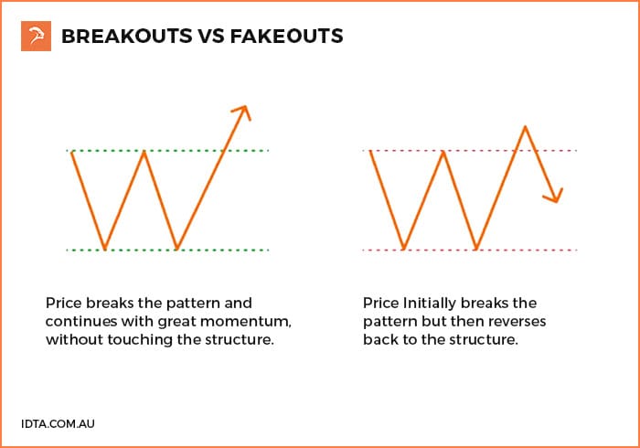 Fales breakouts vs Real breakouts, example of how to differentiate fakeouts and breakouts