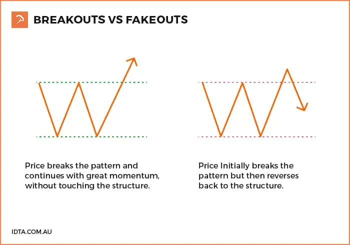 What is a Fakeout in Trading? Meaning & Examples 4 Fales breakouts vs Real breakouts, example of how to differentiate fakeouts and breakouts