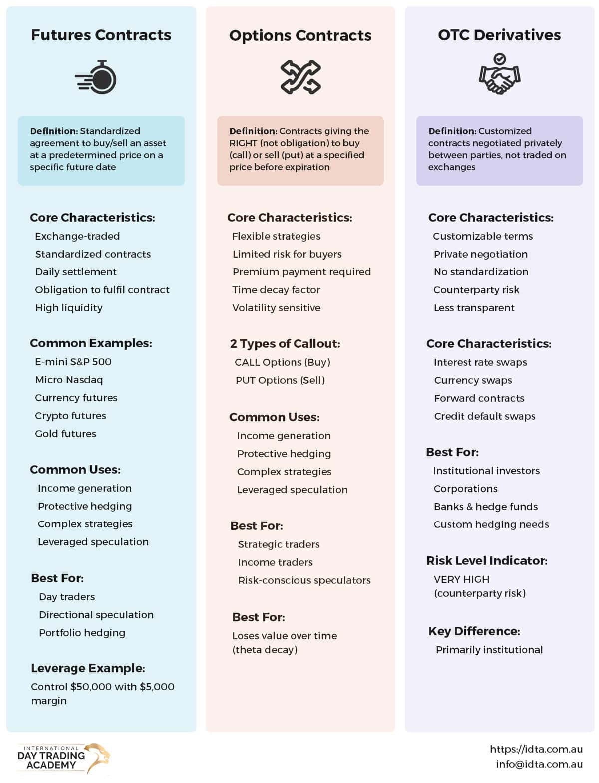 Visual diagram comparing futures contracts, options, and OTC derivatives with key characteristics and differences