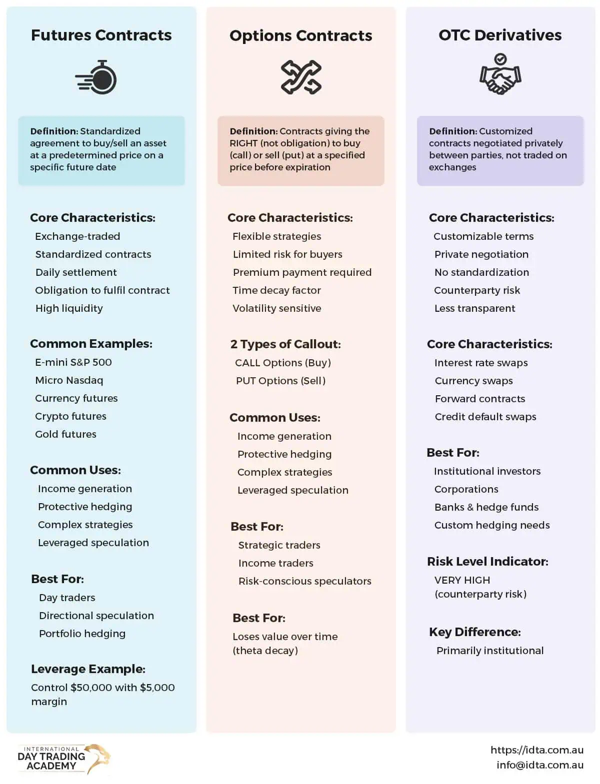 What Are Derivatives? Your Complete Trading Guide 3 Visual diagram comparing futures contracts, options, and OTC derivatives with key characteristics and differences