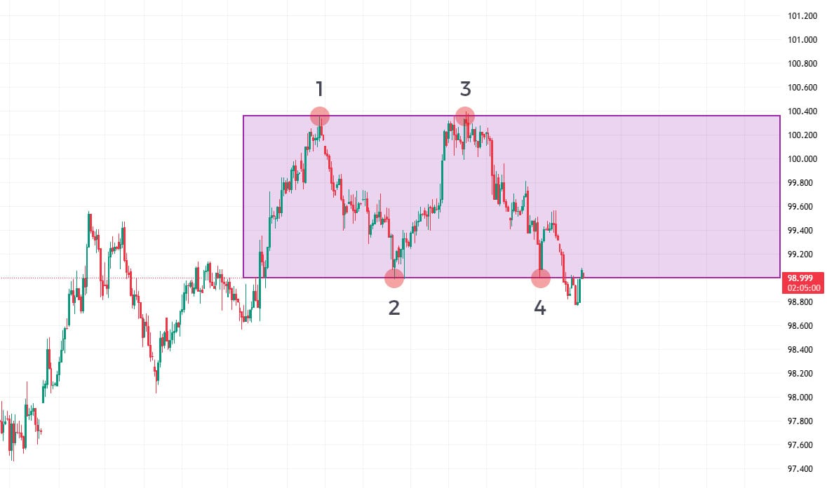 Box range trading pattern with horizontal boundaries and multiple price touches on support and resistance