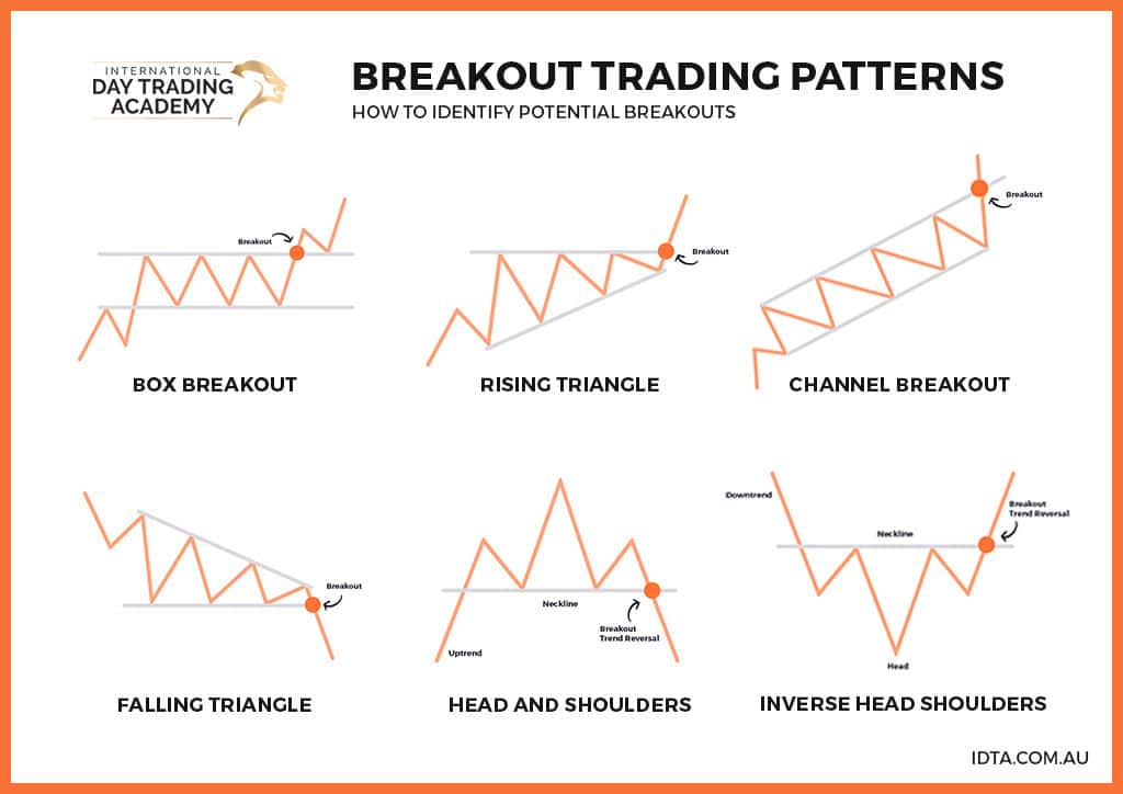 What is Breakout Trading? Simple Guide for Beginners 3 Common breakout patterns diagram showing rectangle breakout, triangle patterns, and channel breakouts with support and resistance levels marked