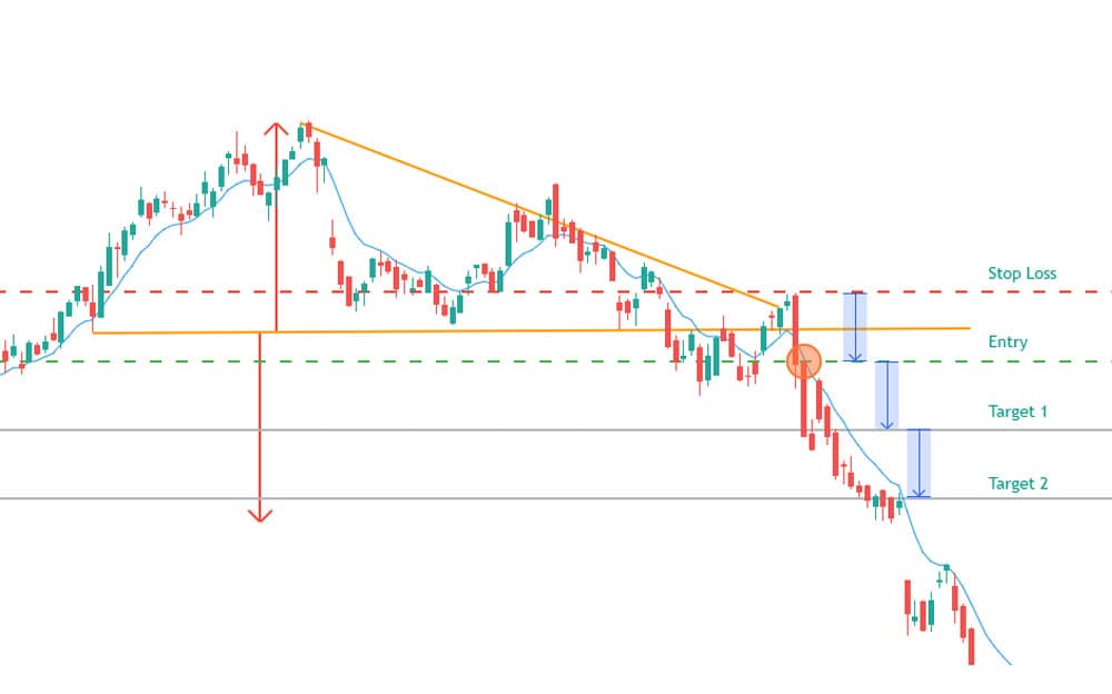 What is Breakout Trading? Simple Guide for Beginners 4 Breakout trading strategy example on price chart showing entry point after breakout, stop loss placement below support, and profit target calculation