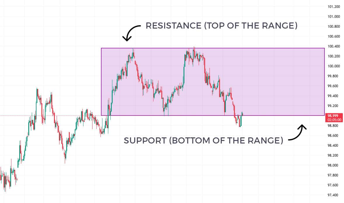 Range trading chart showing support and resistance levels with buy and sell zones in sideways market