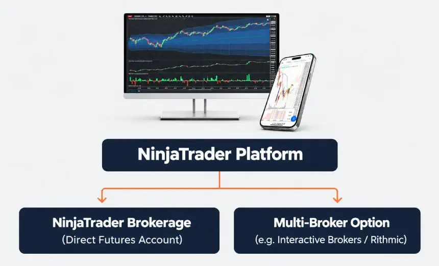 How to Set Up NinjaTrader in Australia: 2026 Step-by-Step Beginner’s Guide 3 Diagram of how to use NinjaTrader in Australia for day trading and brokerage options.